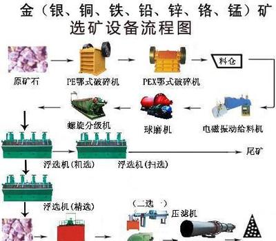 【选矿设备 全套选矿生产线介绍 选矿生产线包含的设备】价格_厂家_图片